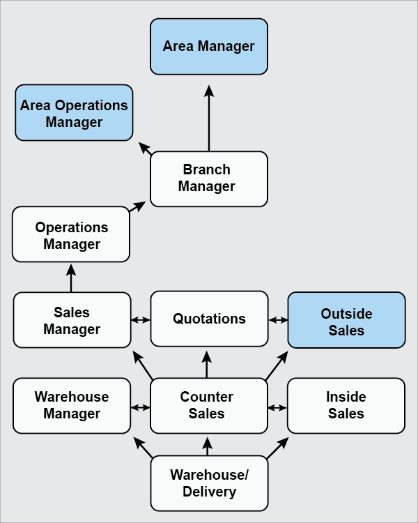 Career paths for positions such as warehouse/delivery, inside sales, counter sales, warehouse manager, outside sales, quotations, sales manager, operations manager, branch manager, area operations manager, and area manager.